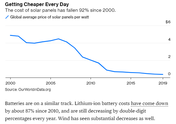 7/And these investments are really good bets! Look how cheap this stuff is getting! Green investment is going to earn a big return.