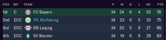 registafm's tweet photo. I hate Bayern Munich so much.
#FM21 #wearthecommunity #footballmanager #fm2021 #bayern #wolfsburg https://t.co/4ZsJI3HhBP