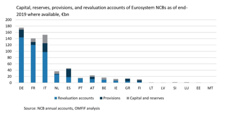 Third, NCBs are already on the case & have been increasing risk provisions to pre-empt potential losses from unconventional monetary policy. E.g. see this  @bundesbank Weidmann notes on '19 annual report:  https://www.bis.org/review/r190227b.htm  @banquedefrance has also increased provisions 9/n