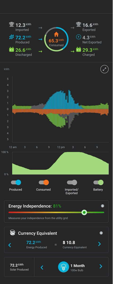 incorvm's tweet image. Finally have my 33.6kw Enphase storage system online thanks to All American Solar here in FL. They did an excellent job. Loving i can go off grid and have power when there are outages. Waiting for neighbors to line up to charge their devices at next outage haha.
