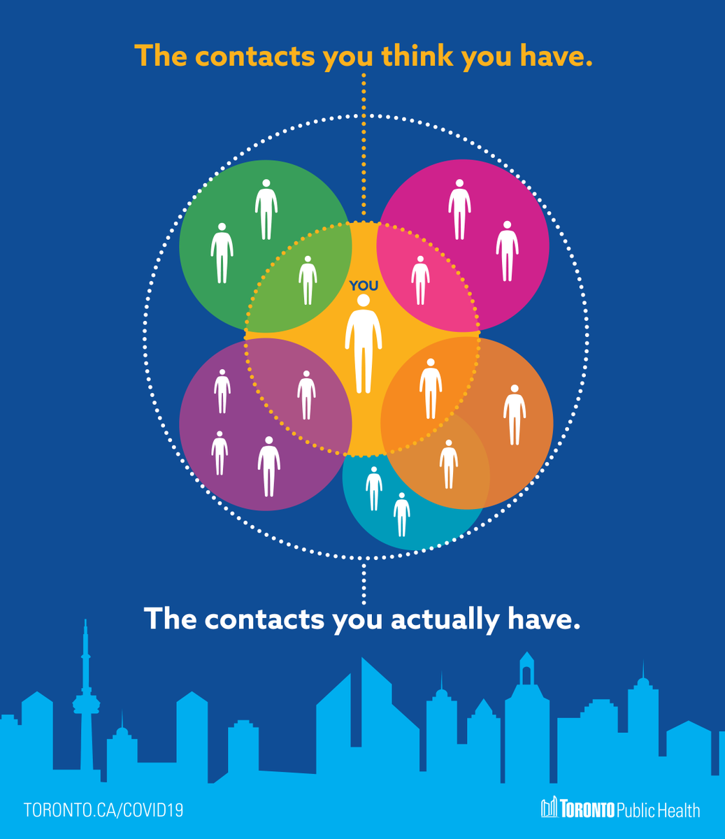 TOPublicHealth's tweet photo. The desire to spend time with loved ones is understandably strong, but #COVID19 spreads easily when given the chance & you may have more contacts than you realize. We all need to #StepUpAndStayHome as much as possible to keep our city safe for everyone. https://t.co/V7mCS9jQLG