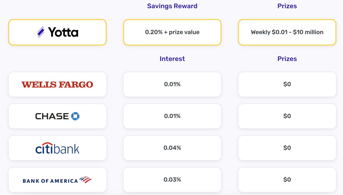 This game-like system pays you a base 0.02% interest + your weekly prize winnings from your ticketsIt's All FDIC insured with Evolve Bank.There are no minimums or monthly fees.With the 0.2% base interest + winnings, you should be able to achieve 2% annually or more.