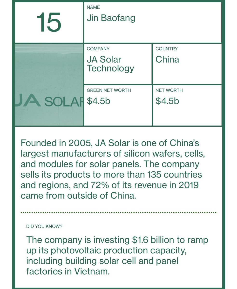 15/15Bloomberg link: Elon Musk Tops Climate Billionaire Index: China's Nio, BYD, CATL, Longi on List  https://www.bloomberg.com/features/2021-green-billionaires/?sref=rY0z5sRB