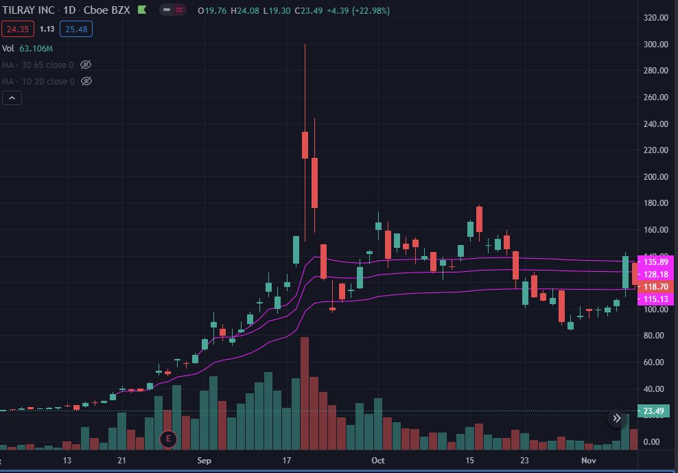 Let's look at some of my favorite bubble charts like  $TLRY circa 20182/6