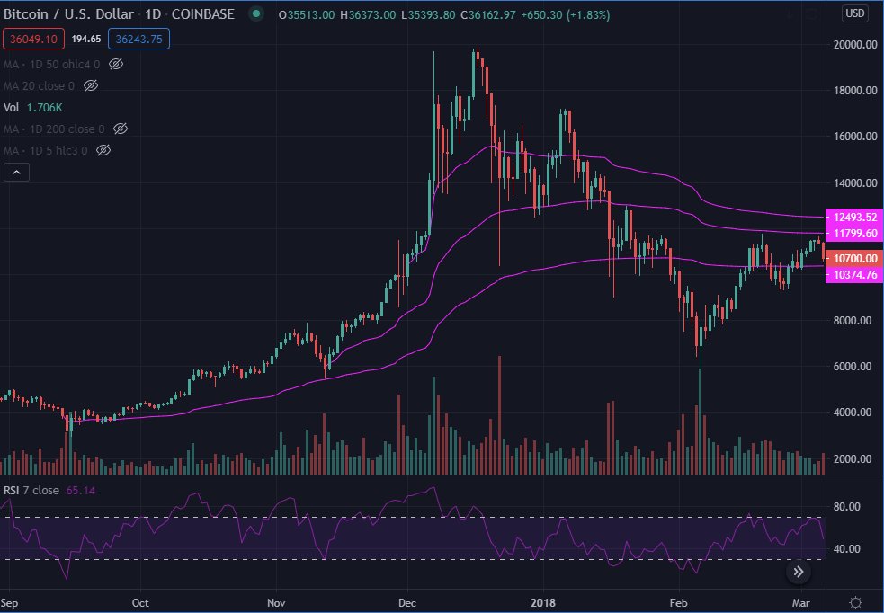  #Bitcoin   circa 20173/6