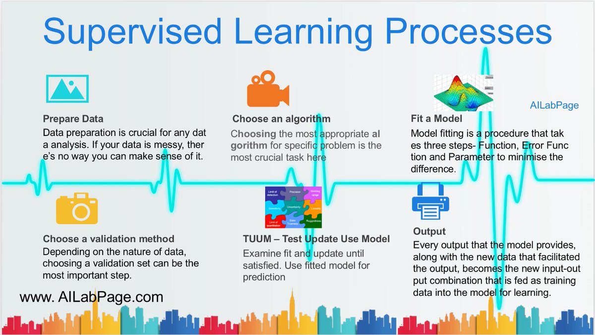 Sirlupinwatson's tweet photo. #SupervisedLearning in #MachineLearning
#ArtificialIntelligence #AI #DataScience #IoT #IIoT #PyTorch #Python #RStats #TensorFlow #Java #JavaScript #ReactJS #GoLang #CloudComputing #Serverless #DataScientist #Linux #Powershell #Coding #100DaysOfCode #100DevsForOneCode https://t.co/k0mHKFZvej