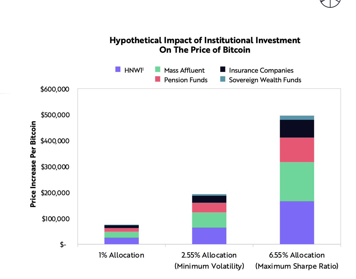 6/ Mainstreaming of BTC will make it worth $1-5T• BTC trading volume approaching large cap stocks• Institutions have options to access BTC (e.g., CME futures)• If institutional money (HNW, Pensions, SWF, Insurance) allocate 2.5%-6.5% to BTC, its price could rise $200k-500k