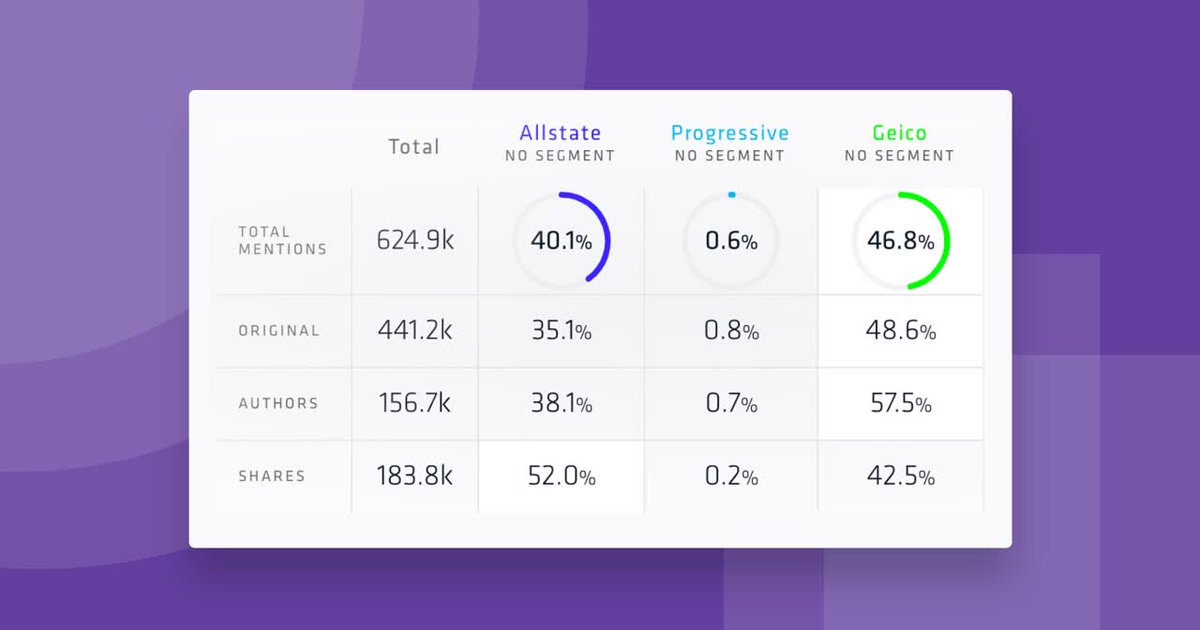 Among top marketing trends in 2021 is a focus on quantifying brand differentiation. We help brands quantify what makes them unique through multiple metrics including Share of Voice. Compare brand products, campaigns, competition, and more. <a href="/progressive/">Progressive</a> <a href="/Allstate/">Allstate</a> <a href="/GEICO/">GEICO</a> #socialcx