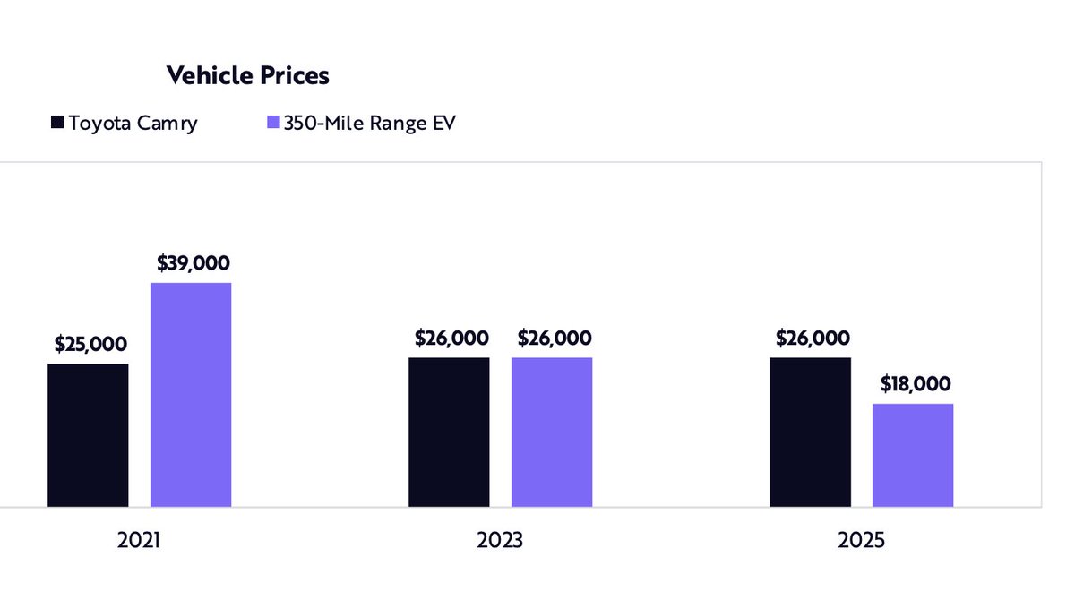 7/ EV sales will explode 20x: 2m (today) to 40m (2025)• Total like-for-like EV ownership fell below Toyota Camry in 2019 (the sticker price will do same by 2025)• "cell-to-vehicle" battery designs will increase volume density by 50% and further drop costs