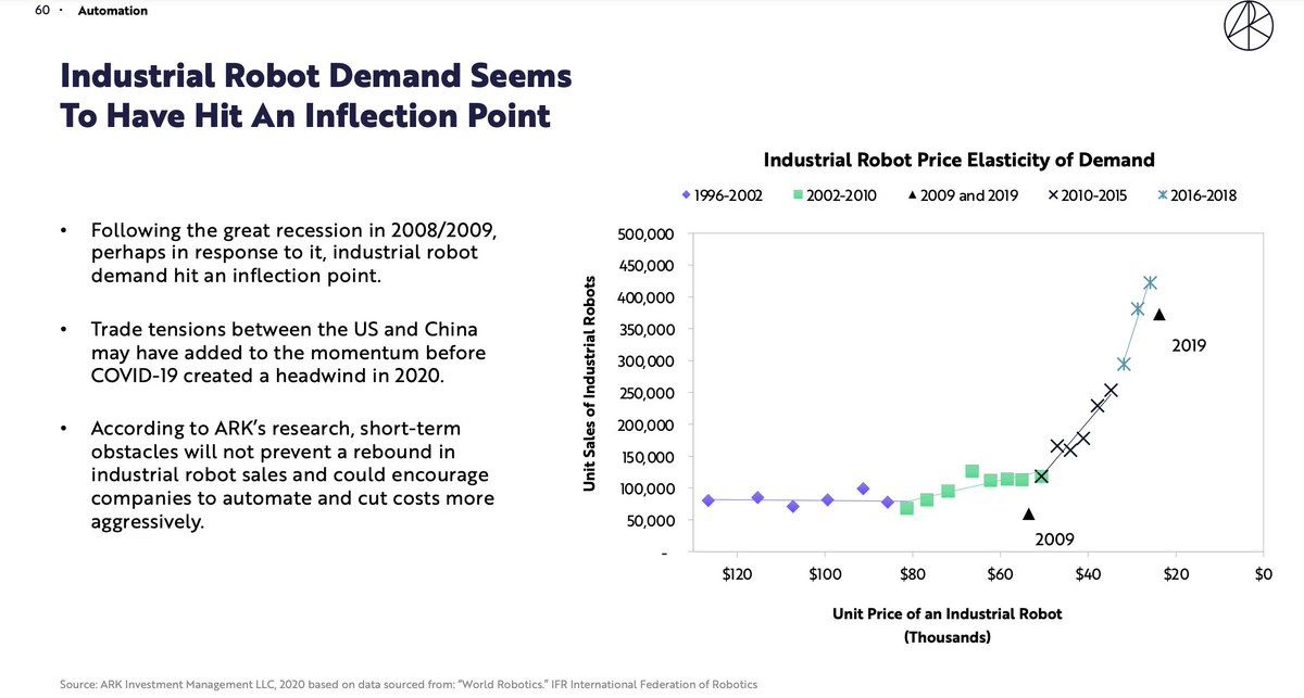 8/ Automation adds 5% (~$1.2T) to US GDP in next 5yrs• Rate of automation in next 5yrs = past 25yrs • Industrial robot demands has hit an inflection point (willing to pay upfront cost for automation)• More automation = higher productivity = higher wages = lower prices