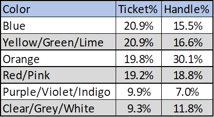 A way too deep of a dive into #SuperBowl Gatorade prop bets....

Also, the betting public looks to be split on their picks at <a href="/BetMGM/">BetMGM 🦁</a> 

🏈actionrush.com/super-bowl-pro…