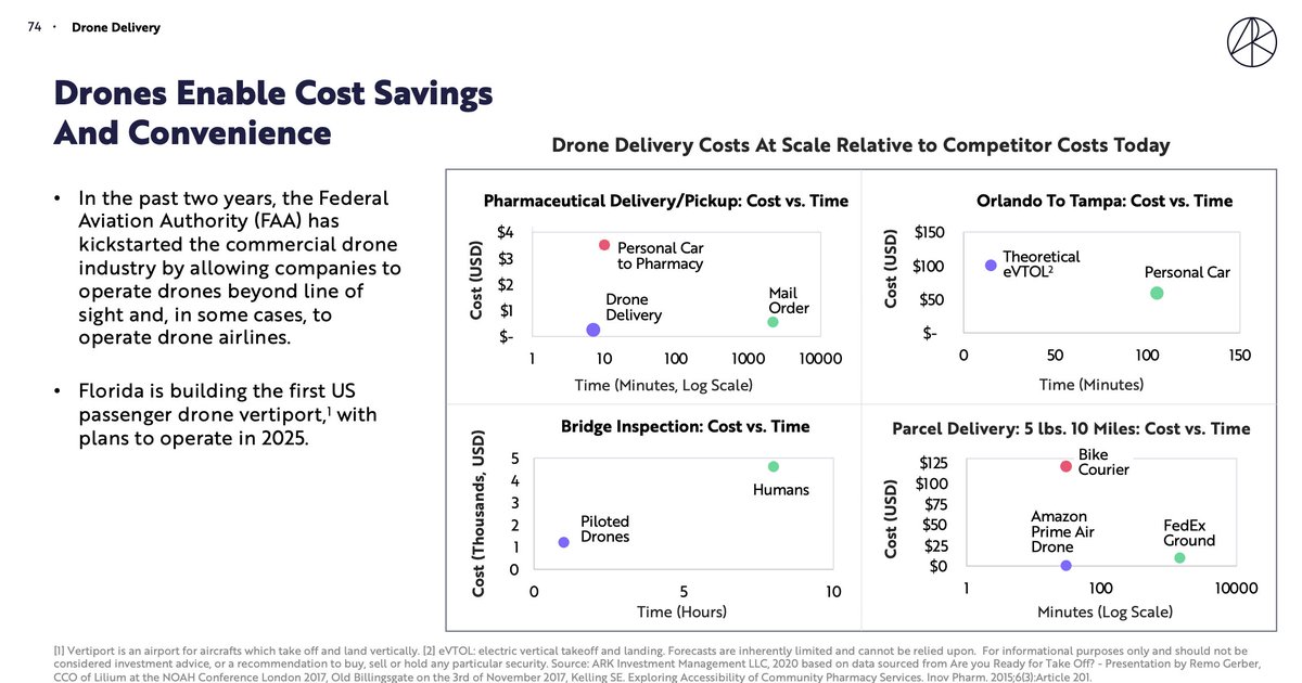 10/ Drone drastically reduce transportation costs• Revenue by 2030: $275B (delivery), $50B (hardware sales), $12B (mapping)• Cost 10-mile drone delivery (battery price , AI  for autonomous flight)• Drones to be cheaper than cars, trucks, bike courier