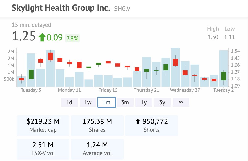  $SHGMarket Cap = $219.2M$45M rev expected this year! only 5x mc??175M shares out NASDAQ application filedShare consolidation to come = tighten floatMost big institutions can’t buy until they uplist to NASDAQSame people who took GrowGen  $GRWG from $4 to $50+