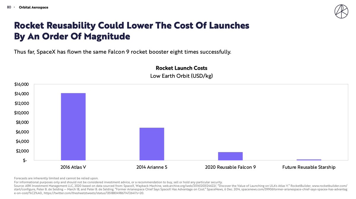 11/ Orbital space hit $370B annually • Global connectivity via satellites (provide internet for other 50% of population)• Hypersonic point-to-point travel (turn 10hr+ flights into 2-3hr flights)• Re-usable rocket prices dropping (= more satellites)