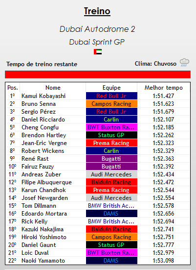 europeanwf1's tweet photo. --> QUALYZAO 2

KAMUI KOBALIXO (@Red_BullF1V) MARCA A POLE NOVAMENTE VAI TOMA NOCU!!!! CALA BOCA PUTA @BSennaf1verse LARGA DE P2 COM O @checof1verse BROXA EM P3!!!!!

Congfu (@BuxtonRacing) e @verseHartley são P5 e P6. Bom treino da @BugattiGp2. https://t.co/xDb5HAlLnE