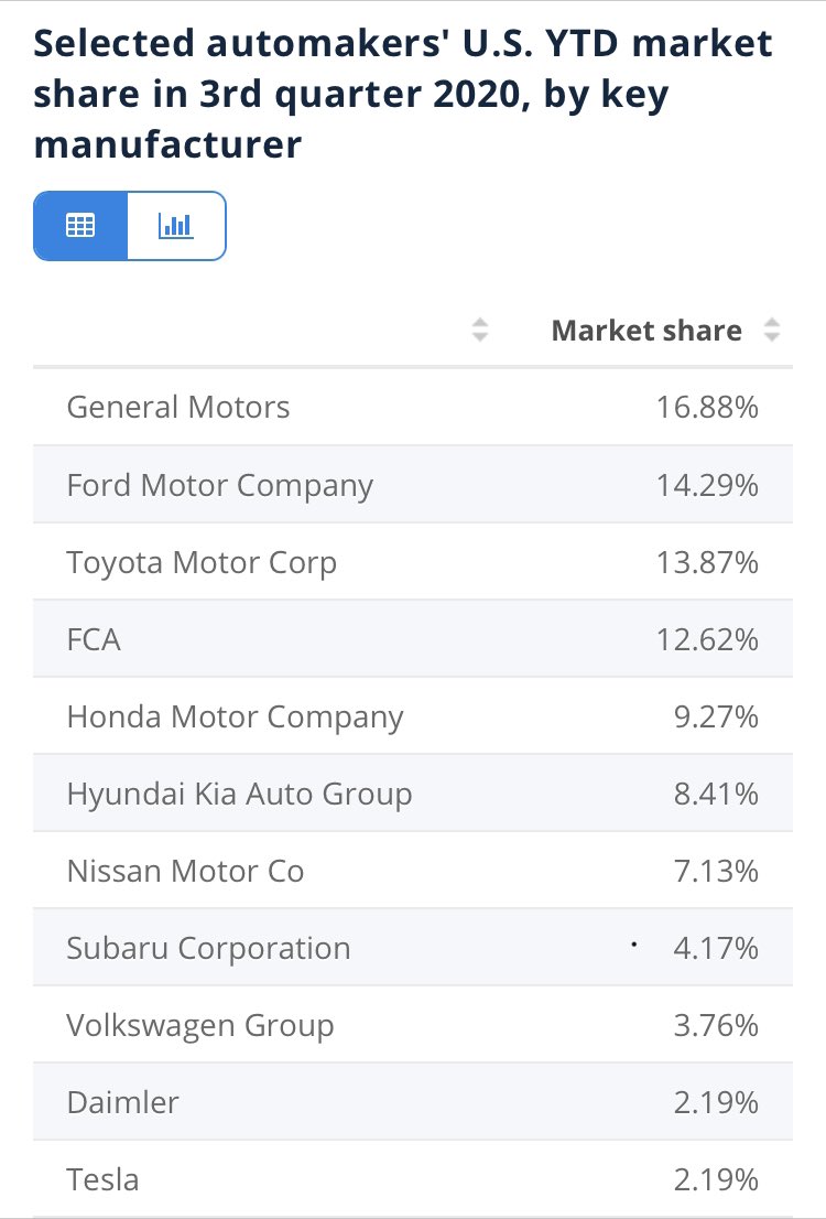 Just how overvalued is $TSLA 

According to Statista there are 10 automakers with a higher US market share percentage than Tesla. 

Yet the combined market cap of these 10 automakers is under $750 billion 

#Tesla is valued at over $800 billion😳

You do the math...