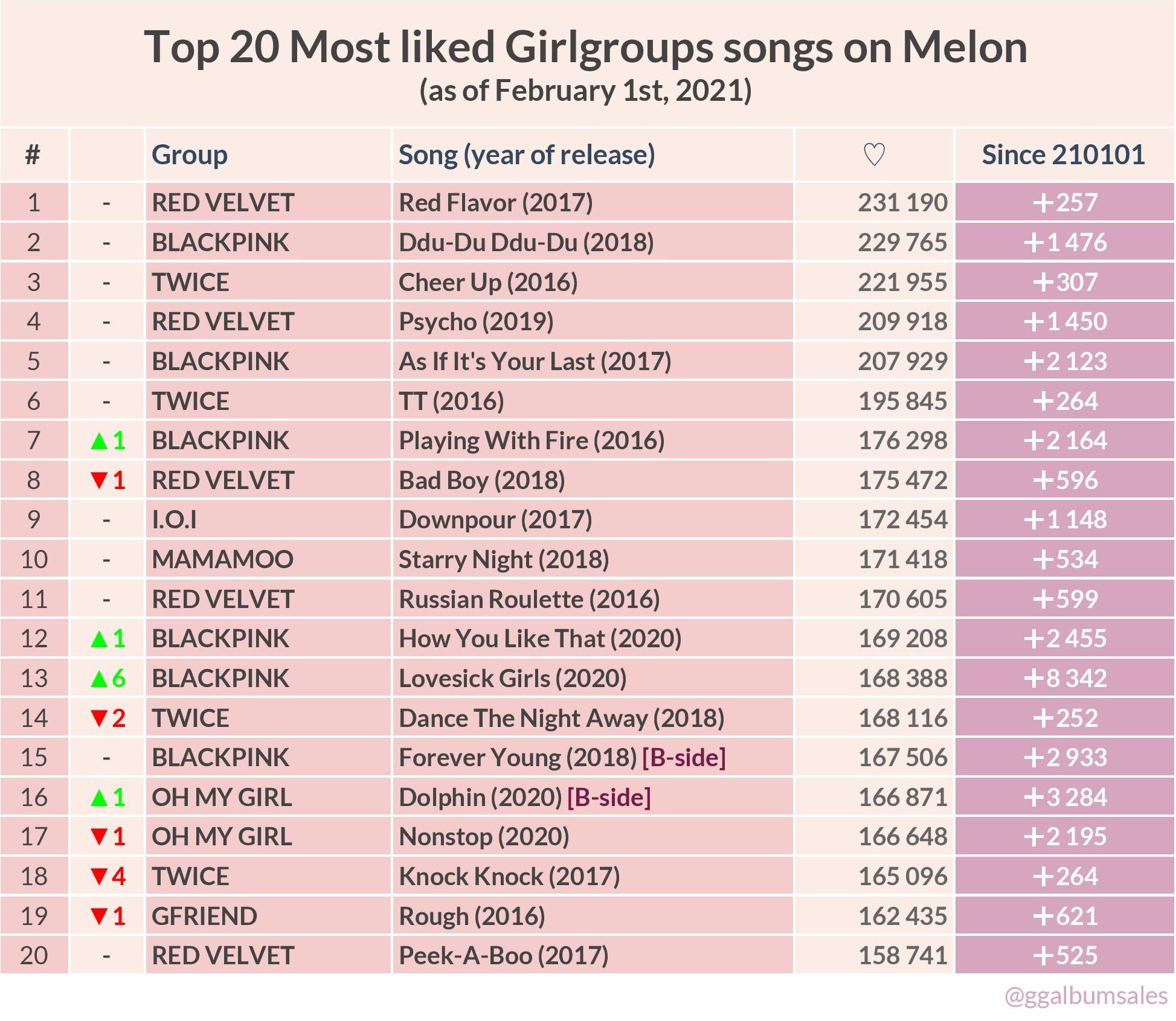 Girlgroups Sales Melon Top Most Liked Girlgroups Songs As Of February 1st 21 Girlgroups Sales Melon Top Most Liked Girlgroups Songs As Of February 1st 21