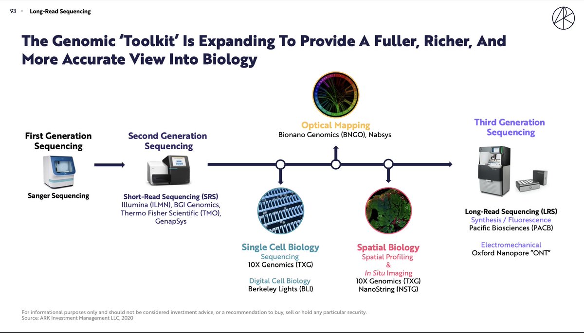 13/ Next-gen DNA sequencing worth $25B in 2025• Shift from short-read (SRS) to long-read DNA sequencing (LRS) powers genomics revolution• Expanded toolkit gives richer view into biology• Used to be trade-off between accuracy (SRS) to comprehensiveness (LRS)...no more