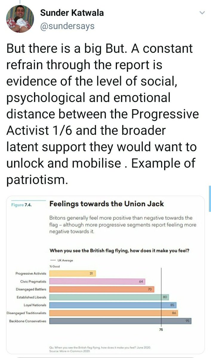 A key theme of the More in Common research is that liberals, progressives, greens and the left have a lot of potential support for the things they care about, if only they could avoid this allergy to symbols of national and identity cutting them off from most people.