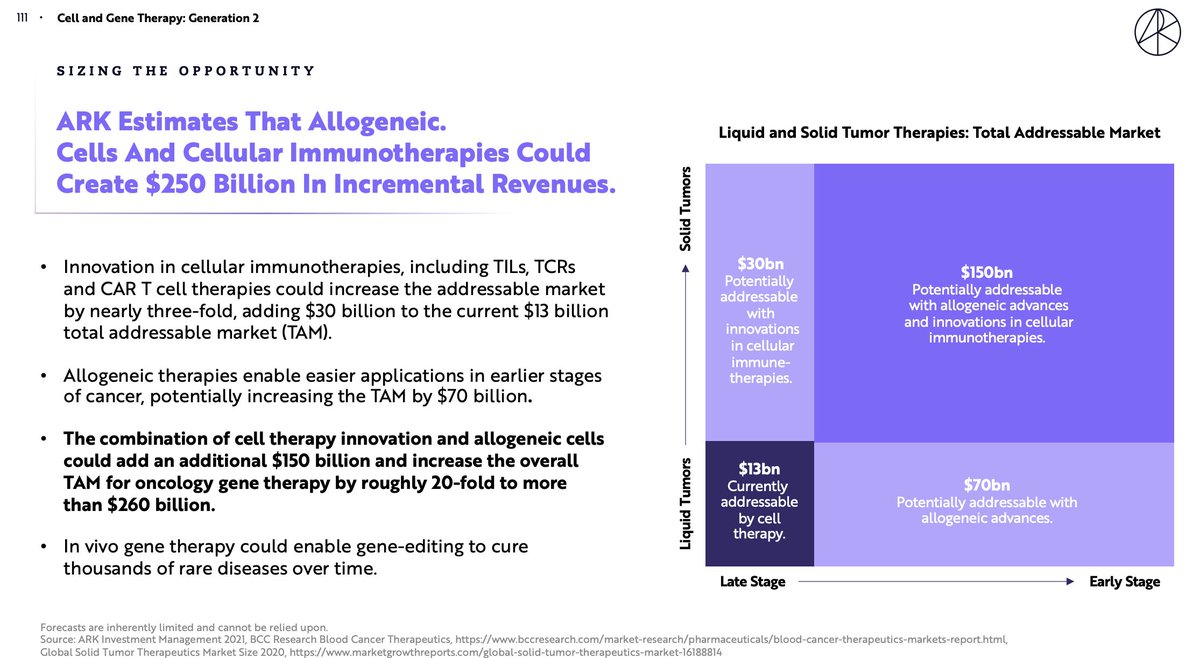 15/ TAM for oncology gene therapy rise 20x to $250B+• This slide made no sense to me but here it is: "ARK Estimates That Allogeneic.Cells And Cellular Immunotherapies CouldCreate $250 Billion In Incremental Revenues."