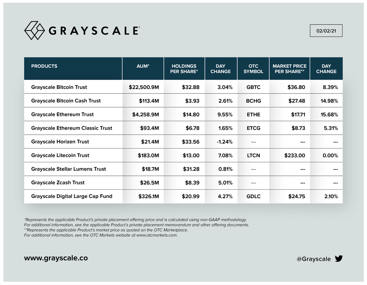 Grayscale's tweet image. 02/02/21 UPDATE: Net Assets Under Management, Holdings per Share, and Market Price per Share for our Investment Products.

Total AUM: $27.5 billion

$BTC $BCH $ETH $ETC $ZEN $LTC $XLM $ZEC