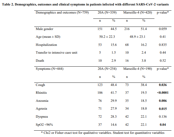 Par la suite la publication essaye de démontrer que la variant conduits à des manifestations cliniques différentes que les variants circulant et prédominant en Europe : moins de toux et plus d’hypoxémie. Avec des tableaux de statistiques "a la Roult"