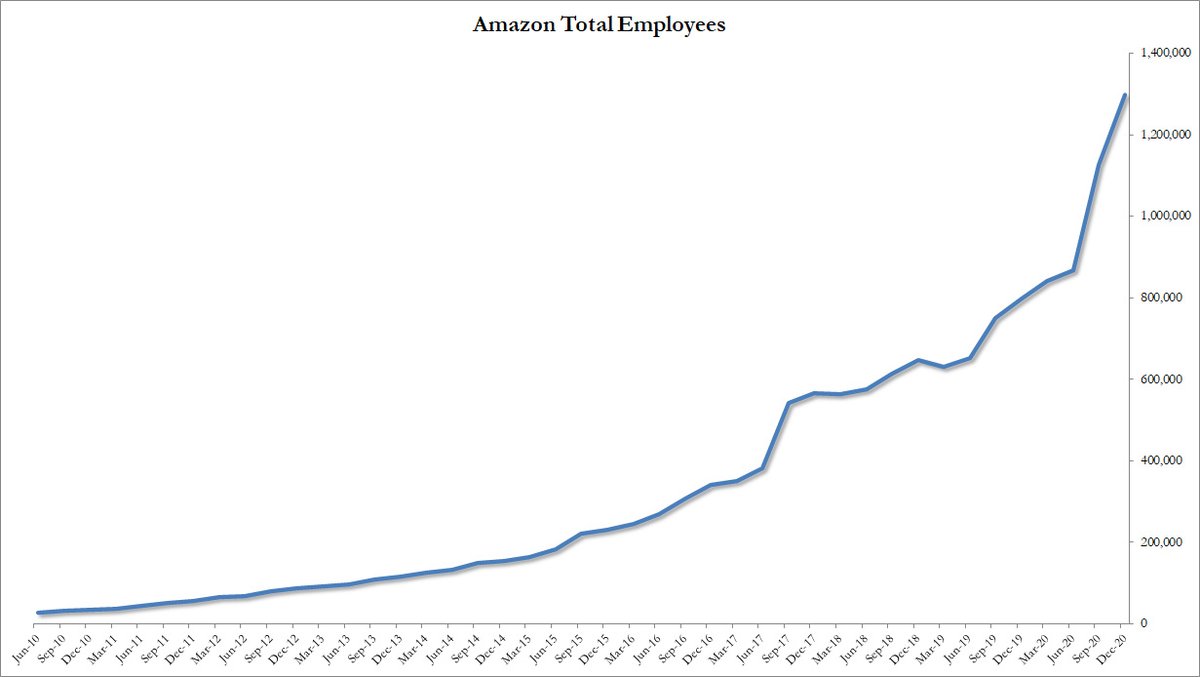 maxotte_says's tweet photo. #Amazon beendete 2020 mit 1,3 Millionen Mitarbeitern, ein Wachstum von 63% zum Vorjahr. Das Unternehmen hat viele gute Arbeitsplätze zerstört, schlechte geschaffen, und seinen Besitzer 2020 um 55 Milliarden Dollar (!) reicher gemacht. https://t.co/eTmW6JlHuZ