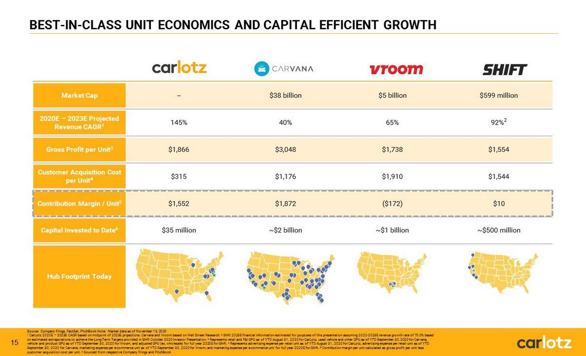 BKind8772's tweet photo. @saxena_puru Puru, if you’re a fan of $VRM, take a look at Carlotz $LOTZ. Good comparisons below https://t.co/lUpnGxzHa0