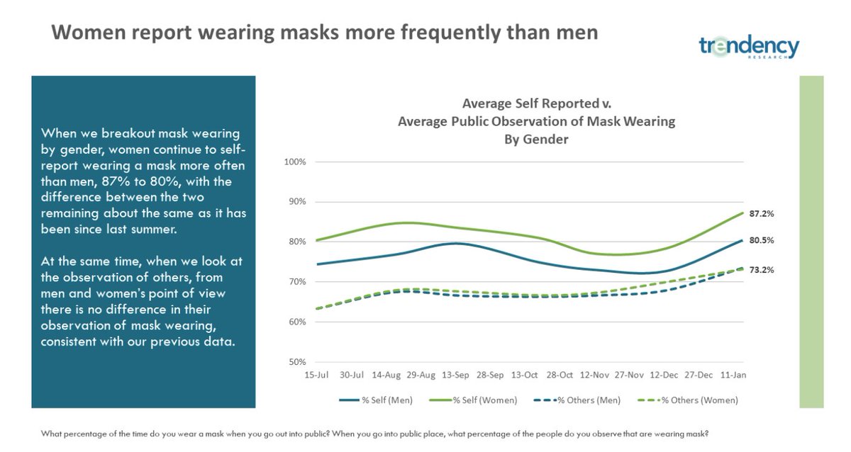 C19DataProject's tweet photo. Women are more likely to wear a mask in public (self reported). This has been the case since last summer. #COVID19 #MaskUp https://t.co/MZtp7V0YZX https://t.co/OZuWOPDxh2