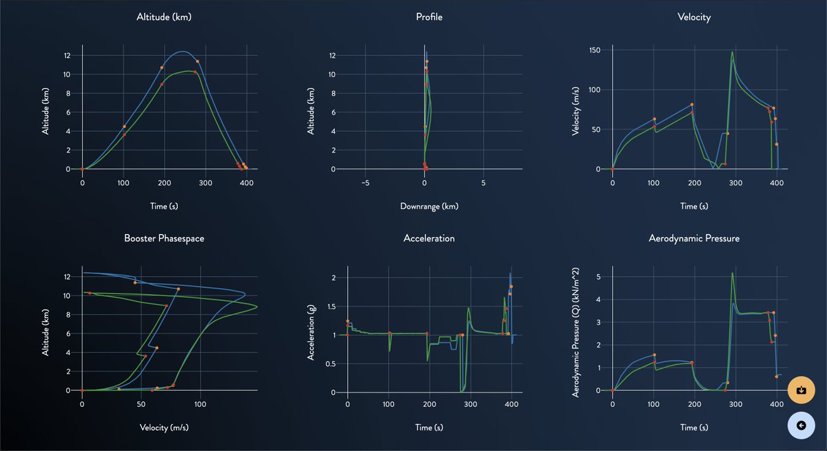 flightclubio's tweet image. SN8 (blue) vs. SN9 (green)