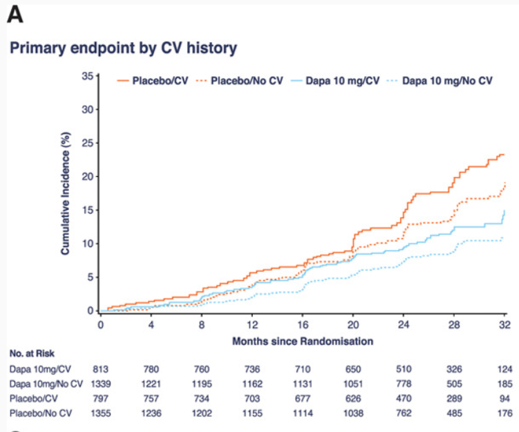 Circulation (@circaha) on Twitter photo Dapagliflozin reduced the risk of kidney failure, death from #CV causes or #HF hospitalizations, and prolonged survival, in people with #CKD, with or without #T2DM, independently of #CVD ow.ly/zRfK50DofbI #AHAJournals <a href="/UoGHeartFailure/">University of Glasgow Heart Failure Research Group</a> Dapagliflozin reduced the risk of kidney failure, death from #CV causes or #HF hospitalizations, and prolonged survival, in people with #CKD, with or without #T2DM, independently of #CVD ow.ly/zRfK50DofbI #AHAJournals <a href="/UoGHeartFailure/">University of Glasgow Heart Failure Research Group</a>