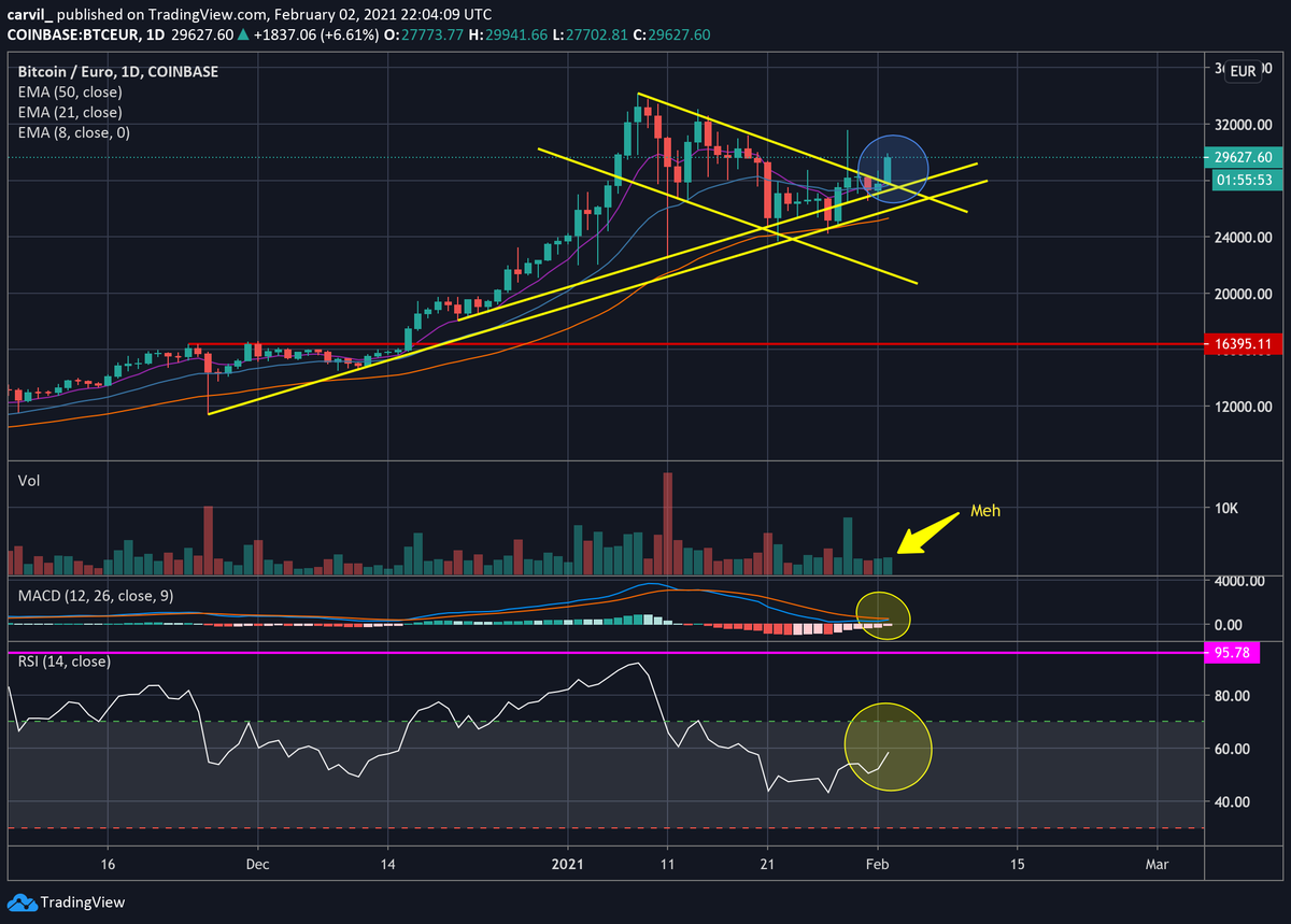 CompoundingWrks's tweet photo. It looks like it's now attempting to breakout. RSI/MACD looking good, but volume isn't convincing. Will it hold?

#BTC #BTCUSD https://t.co/0pAiNyt9rP