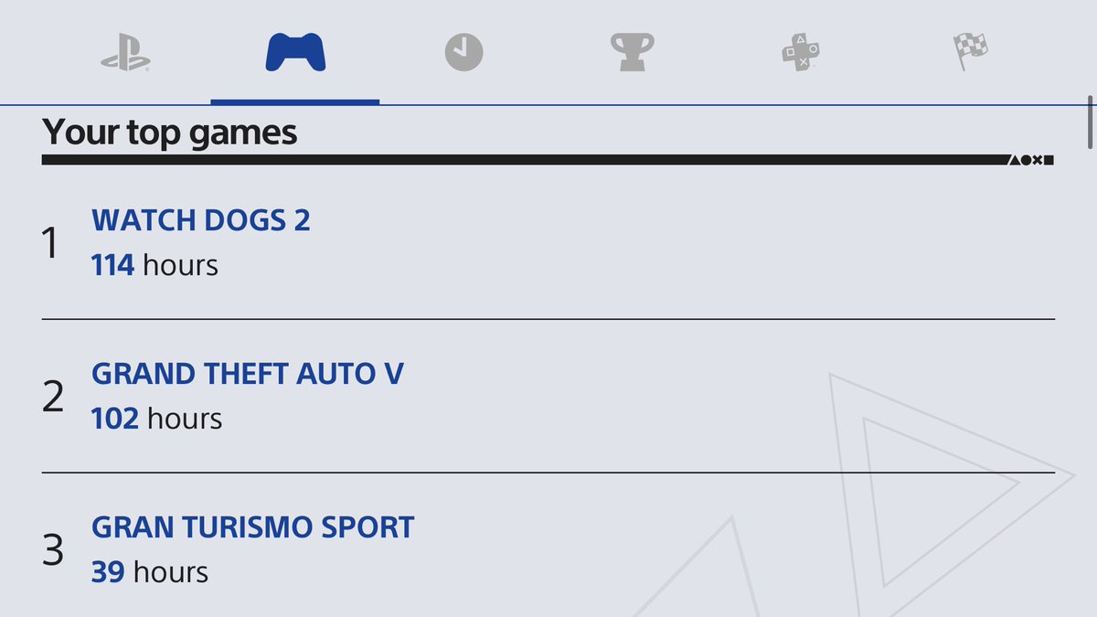 HakaiKiddYT's tweet photo. wasn’t really many new games i was interested in last year hopefully that changes this year #PlayStationWrapUp https://t.co/tyabh1I2O6