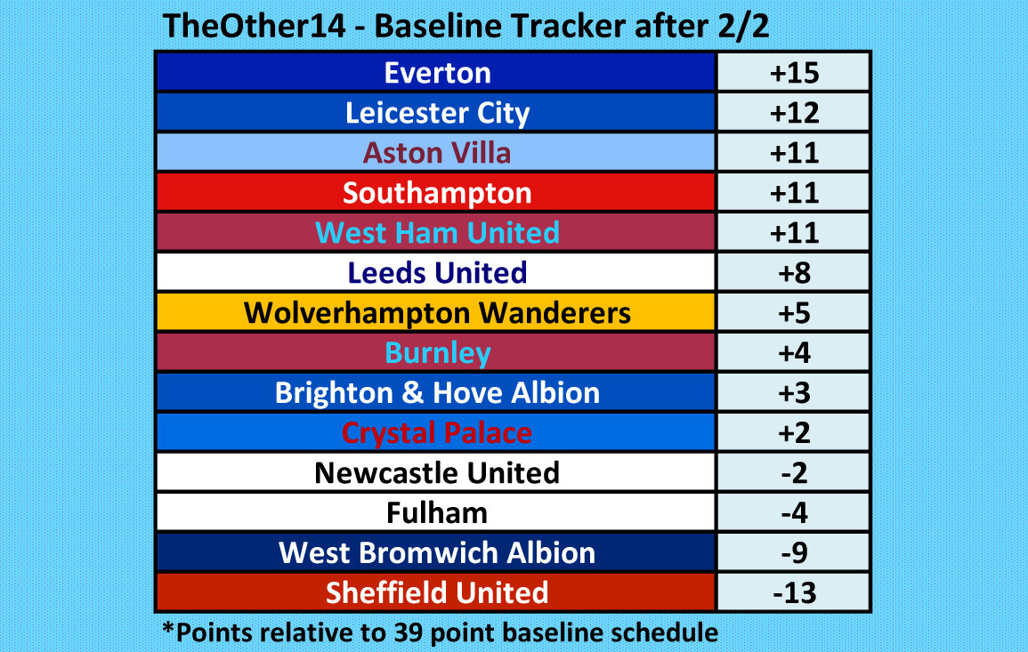 Theother14 Theother14 Baseline Tracker Table After Tonight S Games As Cpfc And Nufc Swap Places Other14the Taking The Fixtures Played Into Account By Tracking Against A 39 Point Baseline Efc Lcfc