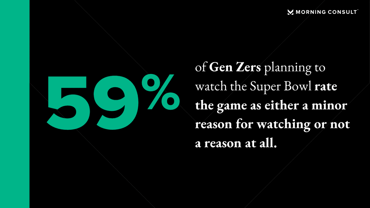 MorningConsult's tweet photo. 59% of Gen Zers planning to watch the #SuperBowl are watching for the @theweeknd halftime show, rating the game as either a minor reason for watching or not a reason at all. https://t.co/VPW5DhcXqS https://t.co/pfjBfH5ol1
