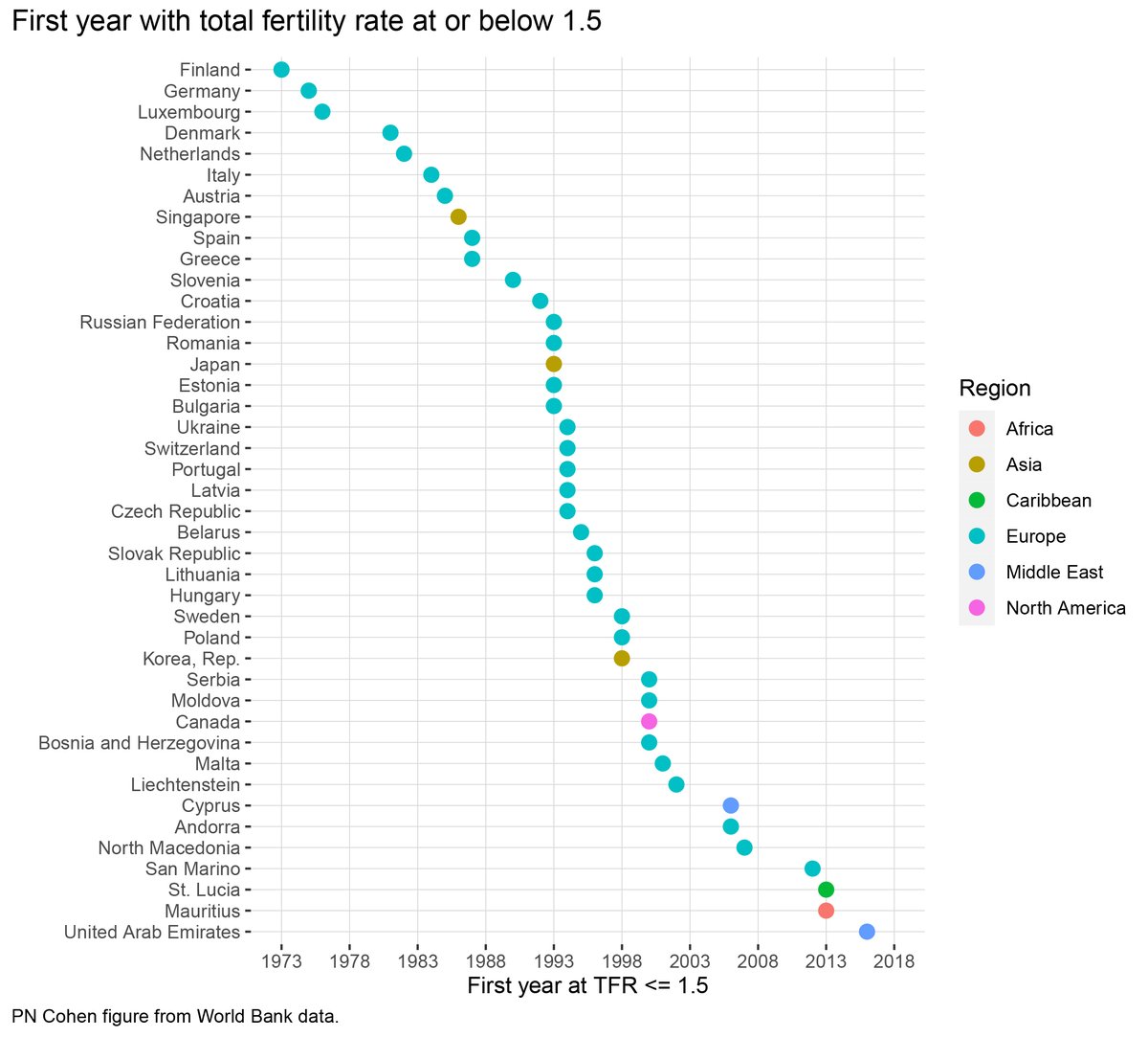 42 countries have had a total fertility rate* of 1.5 or below. Here are the years they first reached that level, from Finland in 1973 to United Arab Emirates in 2016.

*TFR is the average number of babies women would have if age-specific birth rates persisted indefinitely.