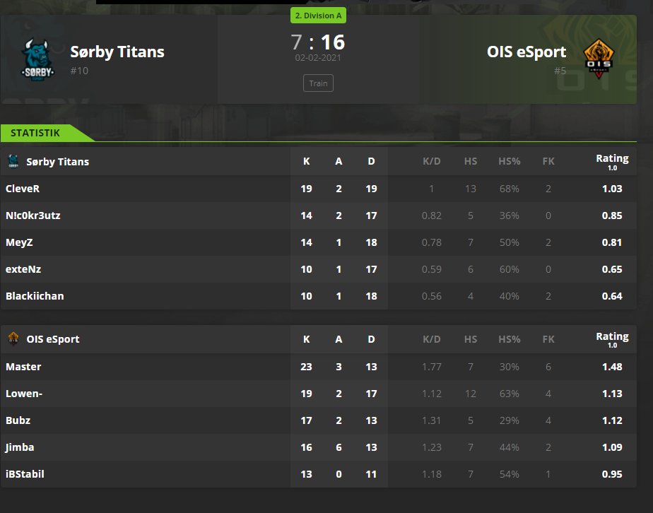 vi hiver lige 2 sejre idag. første kamp mod <a href="/Sorby_Esport/">SØRBY ESPORT</a> Titans vinder vi 16-7, og anden kamp mod <a href="/SerenitySRG/">Serenity gaming</a> 16-12. 
Vi er derfor 5-2 nu
GG team <a href="/EsportOis/">OIS eSport</a>