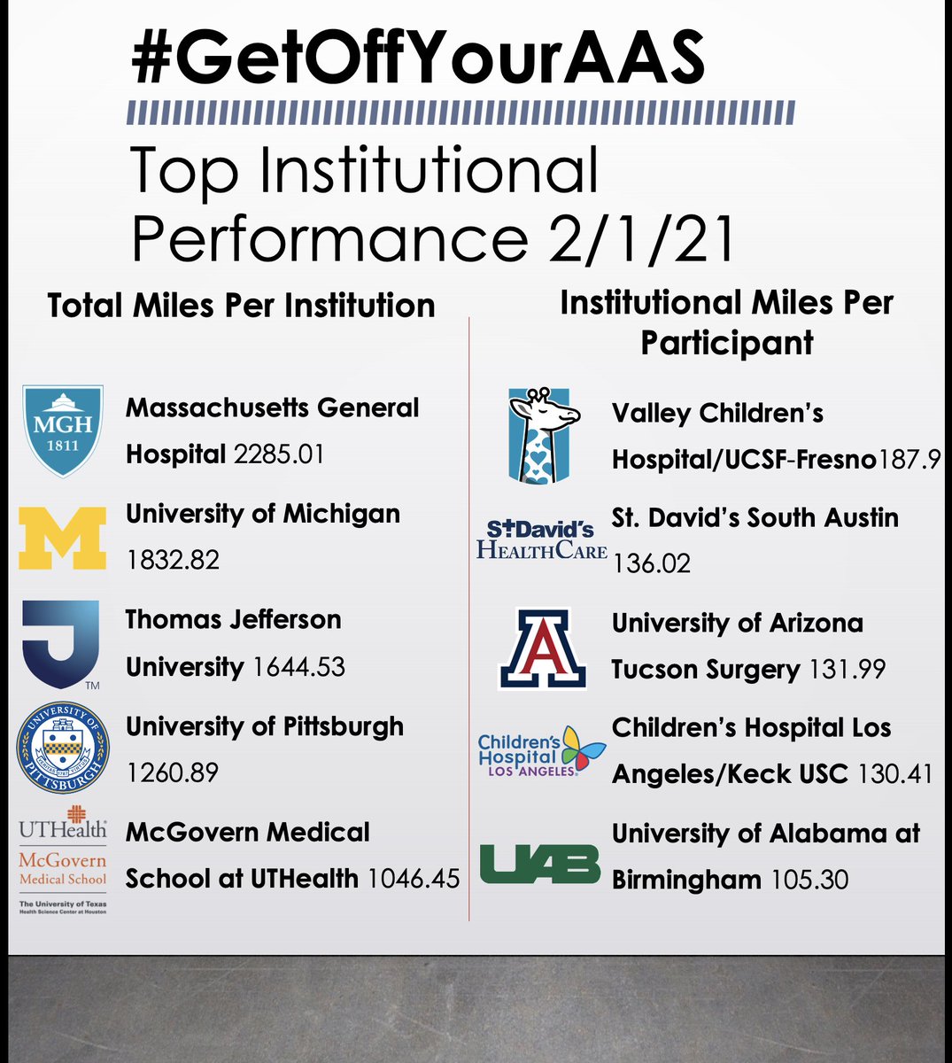 shout out to @UABSurgery - made it onto our institutional leaderboard for day 4 of #GetOffYourAAS! 

today is the final day for you to rally your teams and your institutions - who has the endurance??

💪🏿💪🏾💪🏽💪🏼💪🏻💪💪🏻💪🏼💪🏽💪🏾💪🏿

#ASC2021