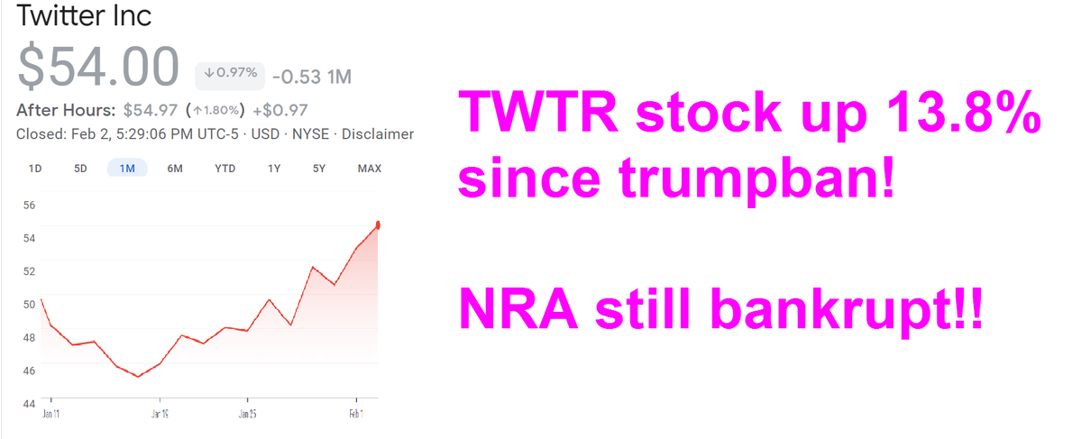 H_A_Goodman's tweet photo. BREAKING!  #TWTR STOCK up Up UP  13.8% SINCE TRUMP BAN, WOW!!!  #NRA TOTALLY BANKRUPT!!

FORMER CURRENT-CHALLENGER #BIDEN FIRES LEWANDOWSKI, #GINGRICH!! https://t.co/4tsnRleK0F
