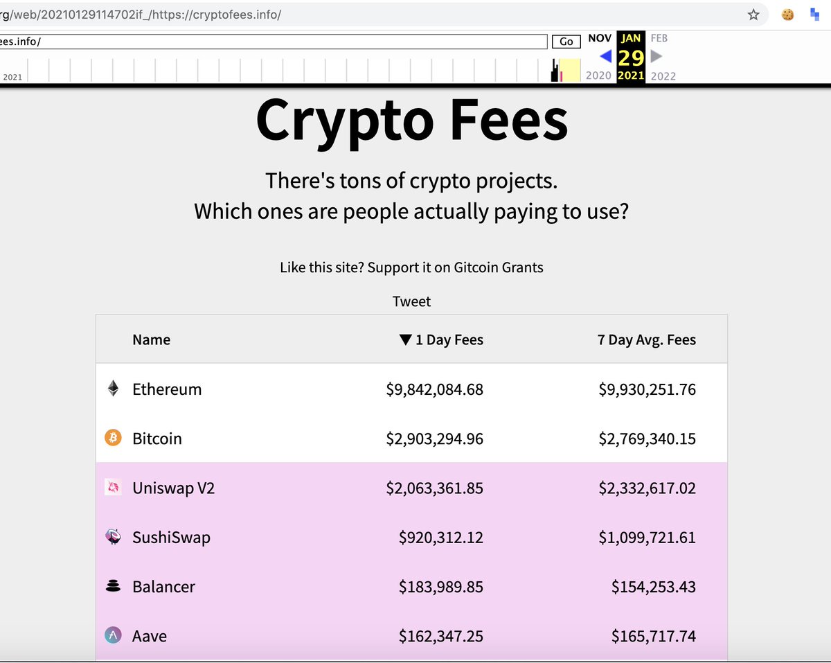 If you correct for this, in that example 0x participants earned ~$510K in 24hr, which is good enough for the 5th spot behind only Bitcoin, Ethereum, Uniswap & Sushiswap.This is a 32x difference(!) compared to whats on  http://cryptofees.info 15/ https://twitter.com/abandeali1/status/1355598878033145856?s=20