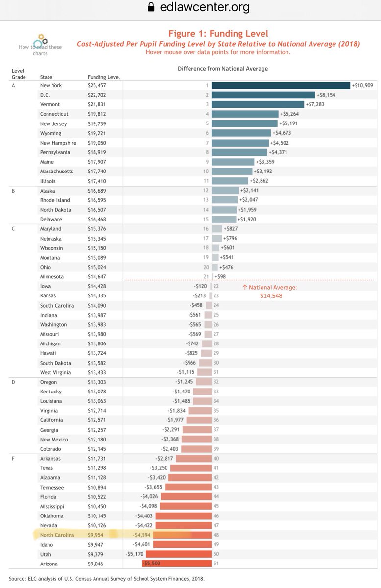 Meanwhile... our per pupil spending is still ABYSMAL.FYI: you want to be above the line. Source:  https://edlawcenter.org/research/making-the-grade-2020.html