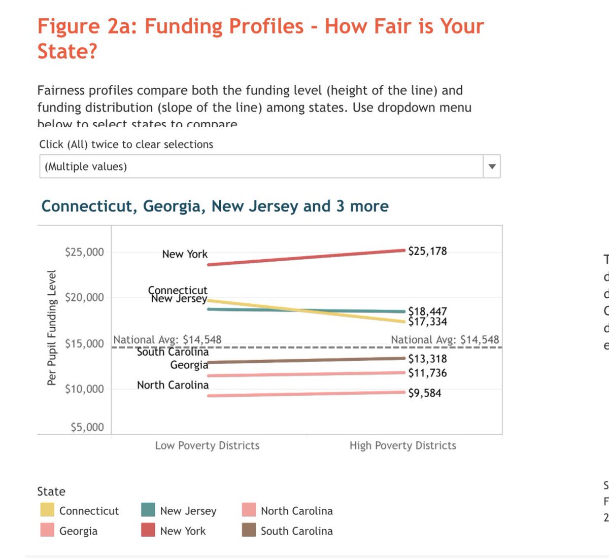 Now, we do a decent job of funding high-poverty and low-poverty districts equally. Although we could do better. So our funding is low, but we give it out pretty equally.  (I had MS on the graph below but it overlapped too much with NC so I removed it. Ponder that.)