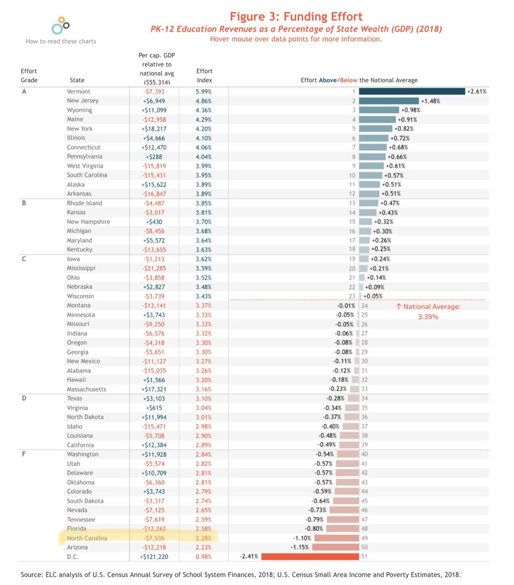But y’all, it’s this one that gets me. For all the claims by legislators, we still spend a TINY fraction of our state wealth in education. We aren’t making an effort. Teachers buy their own supplies every single day, while lawmakers hoard funds and give tax breaks to corps.