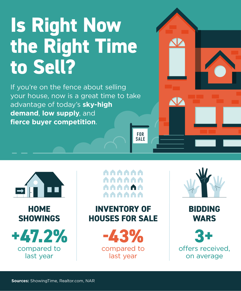 Gresh_Group's tweet photo. On the fence about selling your house? Now is a great time capitalize on sky-high demand, low supply, &amp; fierce buyer competition. With buyer demand rising &amp; historically low inventory, if you’re in a position to move, your house may really stand out from the crowd. Let's connect! https://t.co/JndP6u808R