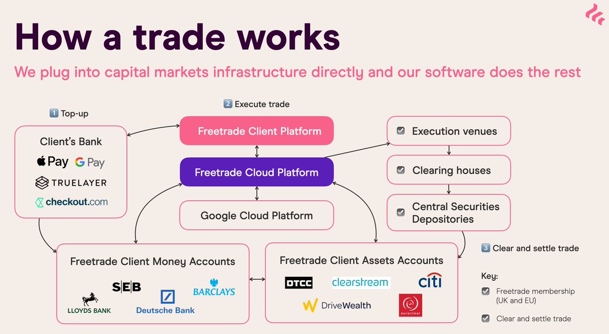 Lots of questions on how trading actually works. I drew a picture of how we do it at <a href="/freetrade/">Freetrade</a>: