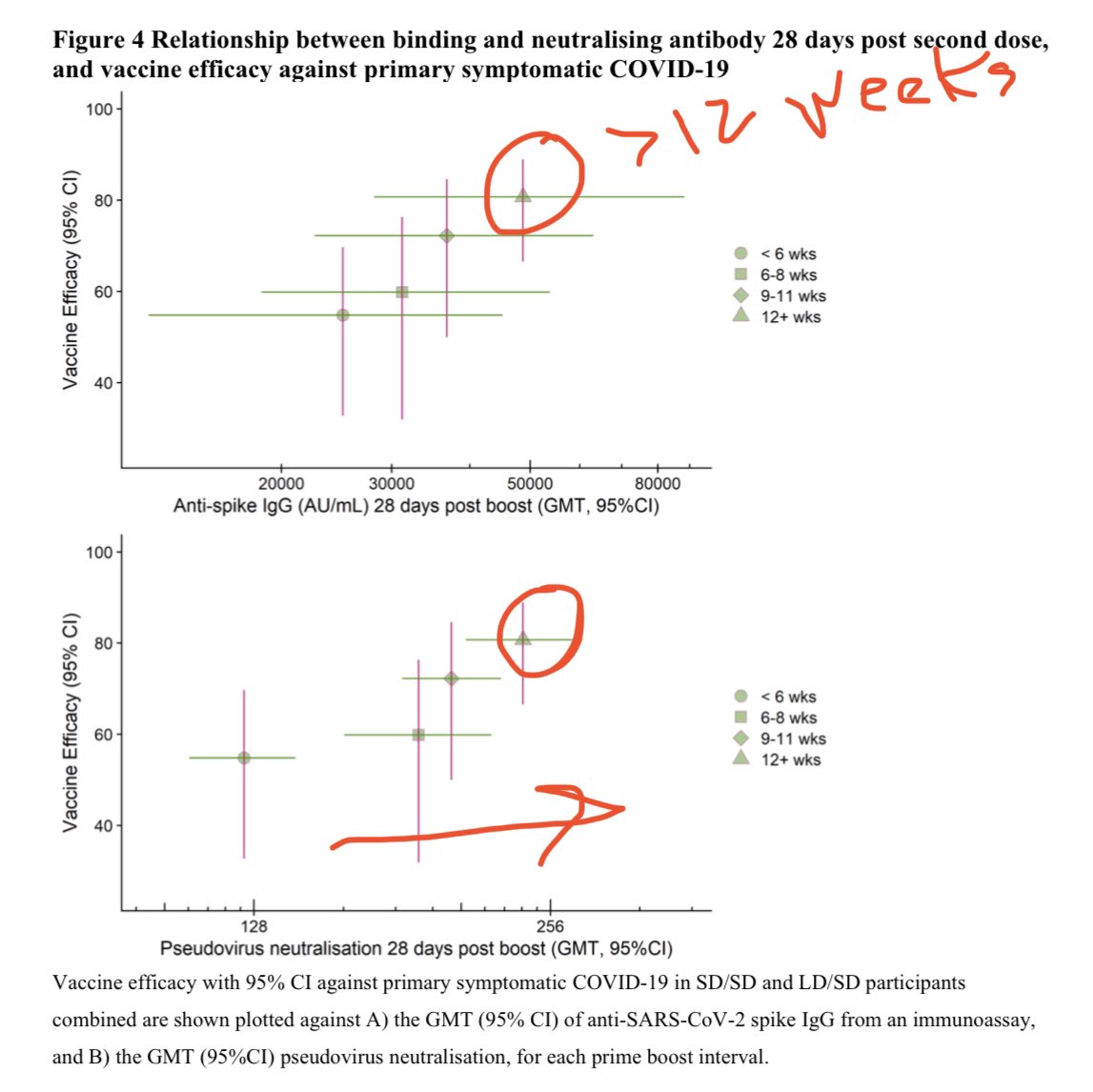 2) And stronger effect for longer time gap was also supported by stronger neutralization in pseudovirus assays that showed improvements with longer gap. Thus, not a fluke. Longer time gap >12 weeks, the stronger vaccine effects.  https://poseidon01.ssrn.com/delivery.php?ID=535088111116103123006002093123091122032020077035034062072043003034017032004104058043094038068068117125123110053075115068088087018028085015015001040097102072079043093005055088092118110088095096110021057123071038064091002066086123086092103124022008105087077083124072099016105075090092066000127&EXT=pdf&INDEX=TRUE