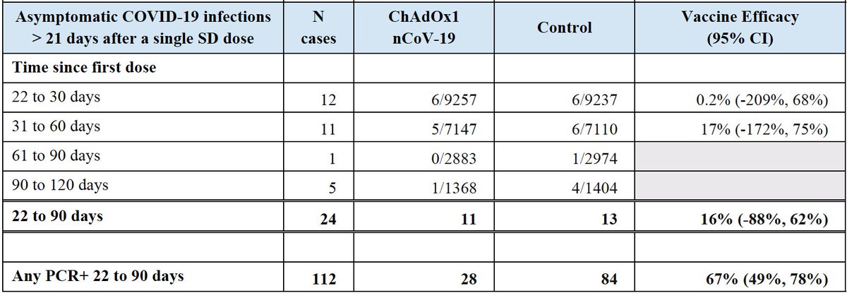 Weekly swabs were taken, regardless of symptoms, to test for virus by PCR. No impact on asymptomatic infections. But 1 dose of vaccine reduced PCR positivity by 67% (from d22-d90). Suggests substantial impact on transmission. 2/