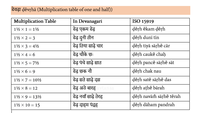 Here is an example of the multiplication table for 1½(डेवढ़ा ḍēvṛhā) used by Amins. 3/n