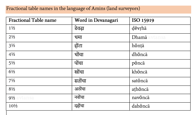 How many of us know the multiplication tables of fractions? In colonial India, these Amins (land surveyors) had knowledge of multiplication tables of fractions. They had specific words for fractional tables of 1½, 2½,3 ½ & so on. See below  2/n