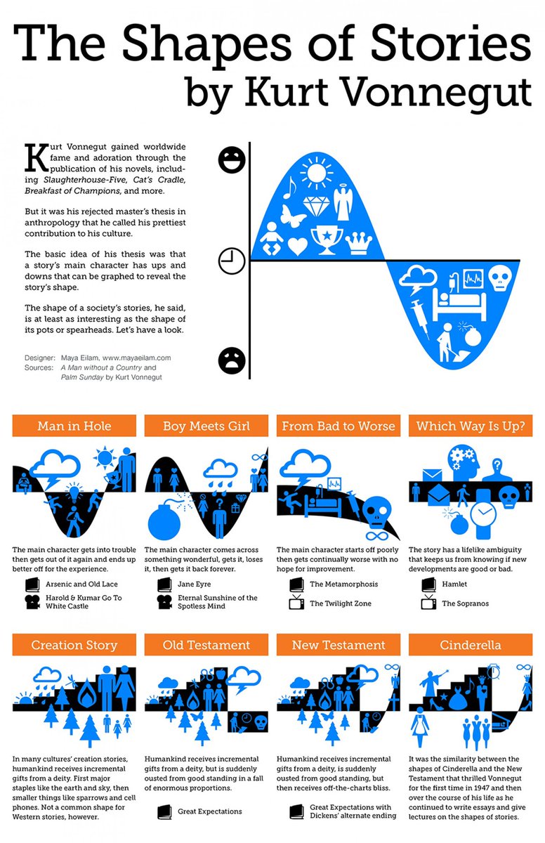 The paper draws on Kurt Vonnegut’s master’s thesis on the shape of stories, nicely summarized in this infographic & article.  https://www.openculture.com/2014/02/kurt-vonnegut-masters-thesis-rejected-by-u-chicago.html